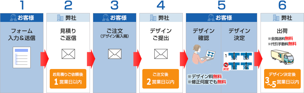 お見積りから納品までの4ステップ