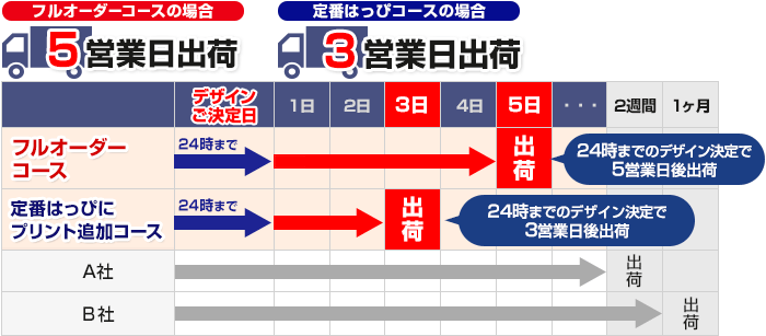 製作日数は、フルオーダーコースでは５営業日後出荷、定番はっぴにプリント追加コースでは３営業日後出荷です。