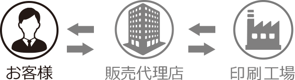 工場を持たない販売代理店での製作の流れ