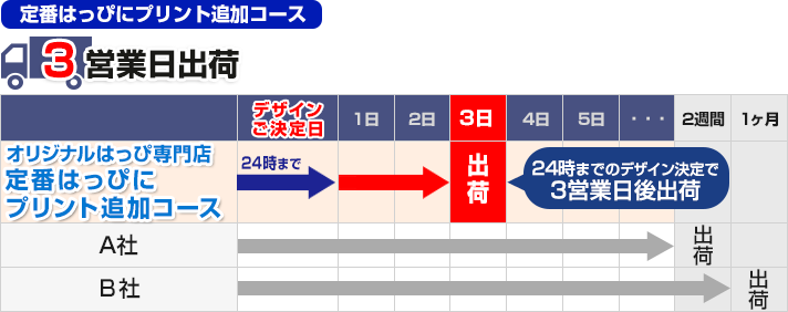 フルオーダーコース納期他社比較の画像