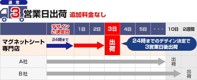当店のマグネットシート製作日数は、通常3日です。