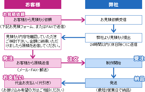 お客様から見積り依頼を頂くと24時間以内(休日除く)に返信いたします。見積り内容を確認していただきご検討下さい。金額に納得いただけましたら原稿を送信して発注となる流れです。