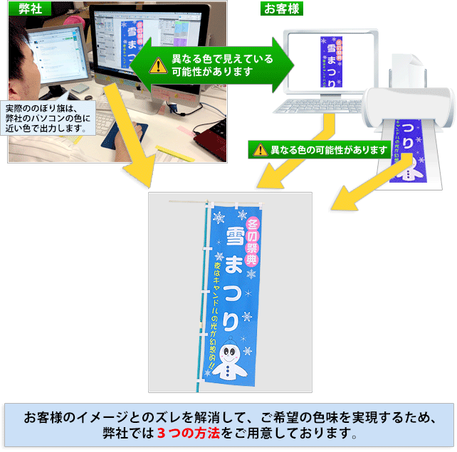実際ののぼり旗は、弊社のパソコン画面の色に近い色で出力します