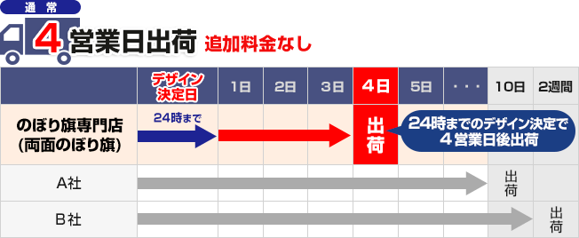 遮光スウェード生地（両面のぼり）納期表