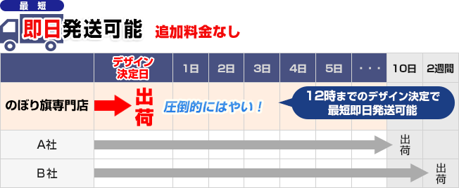 圧倒的にはやい！