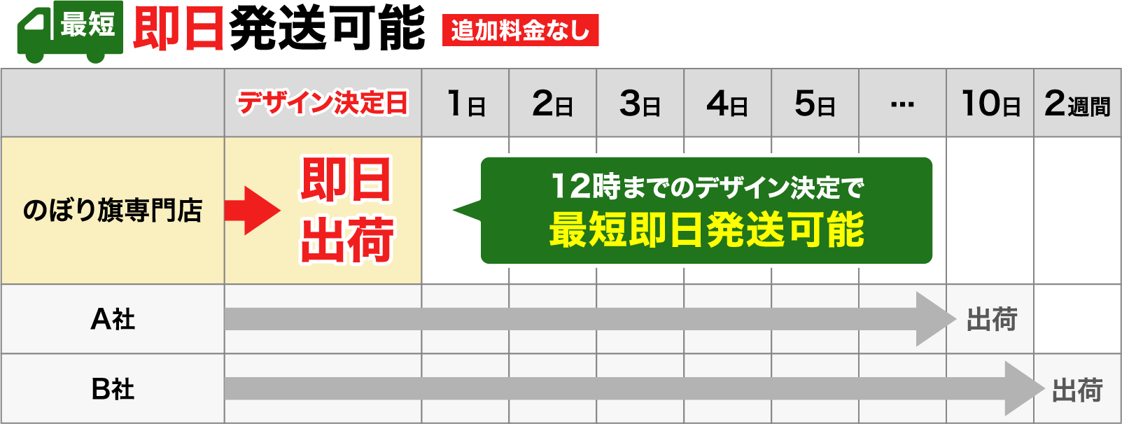 12時までのデザイン決定で最短即日発送可能
