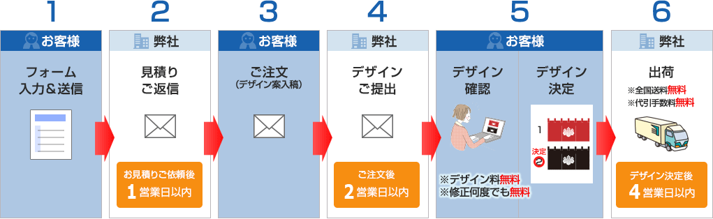 お見積りから納品までの4ステップ