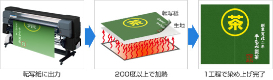 昇華転写捺染の工程図