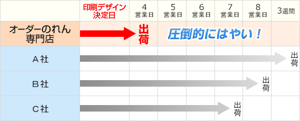 製作日数は、デザインご決定から4営業日後出荷です。