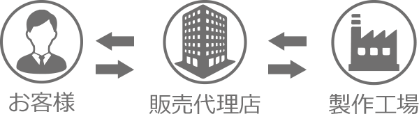 工場を持たない販売代行業での製作の流れ