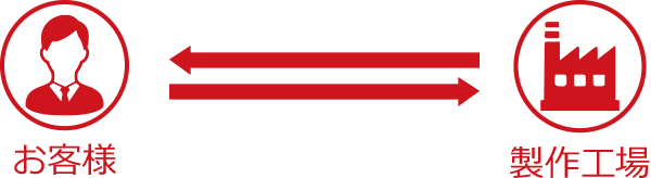 工場を持たない販売代行業での製作の流れ