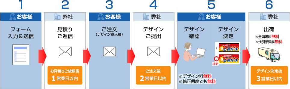 お見積りから納品までの6ステップ