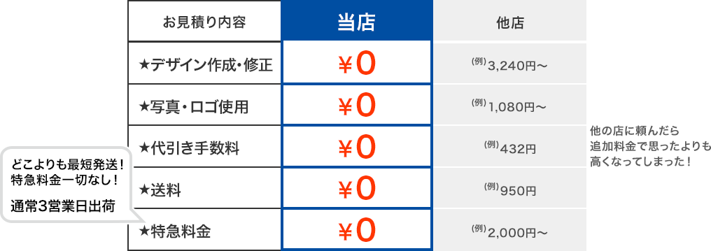 当店ならデザイン作成・修正￥0、写真・ロゴ使用￥0、代引き・送料￥0でどこよりも最短納期！特急料金無し！