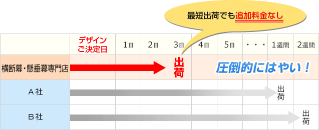 圧倒的にはやい!