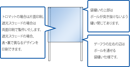 ゲートフラッグの仕様