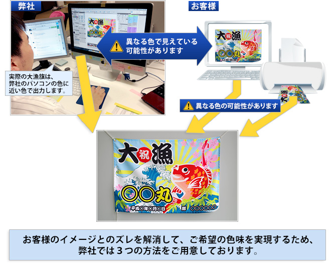 実際の大漁旗は、当店のパソコン画面の色に近い色で出力します