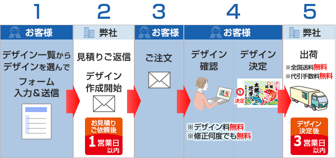 ご注文から製作、発送までの流れ