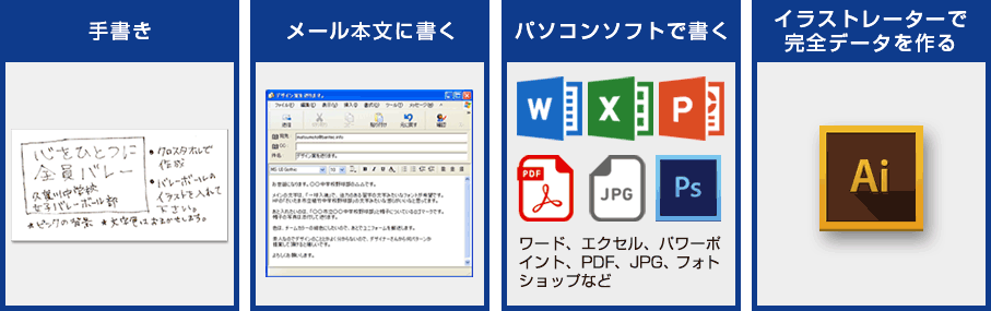 いろいろな方法で注文・デザイン案入稿が可能。