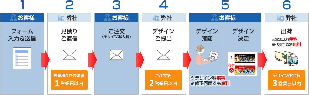 お見積りから納品までの4ステップ