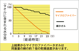 同重量の綿の約7倍の乾燥速度
