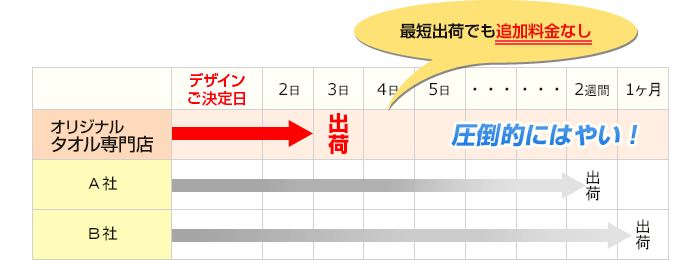 圧倒的にはやい！製作期間は、通常３営業日です。