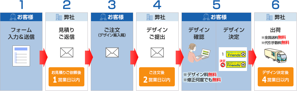 お見積りから納品までの4ステップ