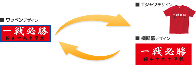 ワッペンと同じデザインで、また、少しアレンジを加えて、Tシャツや横断幕などの商品を手軽にお作りいただくことが可能