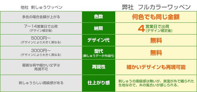 当店のフルカラープリントワッペンと他社の刺しゅうワッペンとの違いは、以下の表の通りです。