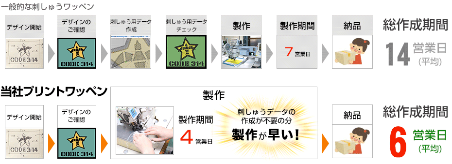 工程が少ないから納期が圧倒的に早い！