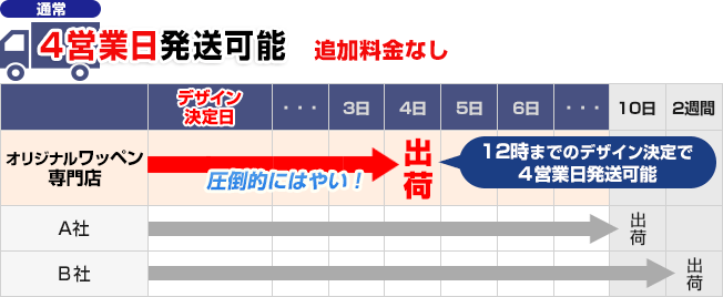 圧倒的にはやい！